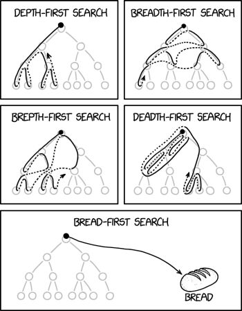 Depth-first and breadth-first search in Haskell